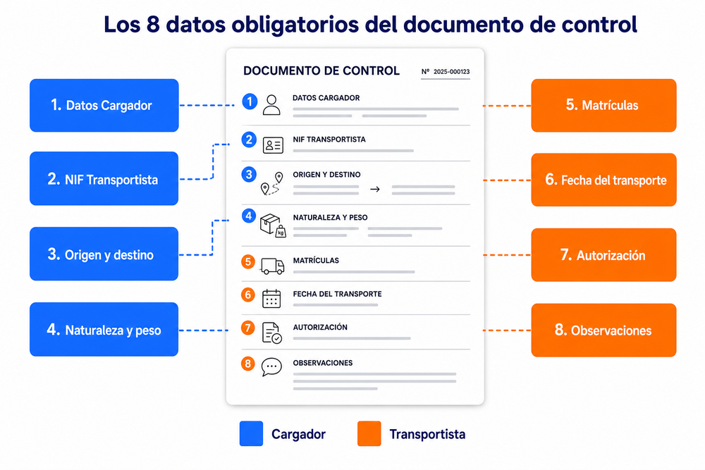 Modelo de documento de control digital rellenado con los ocho datos del artículo 6 señalados por color.