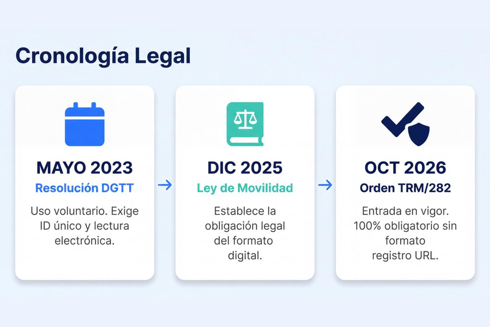 Cronología legal del documento de control digital: uso voluntario en 2023, obligación legal en diciembre 2025 y entrada en vigor obligatoria en octubre 2026.