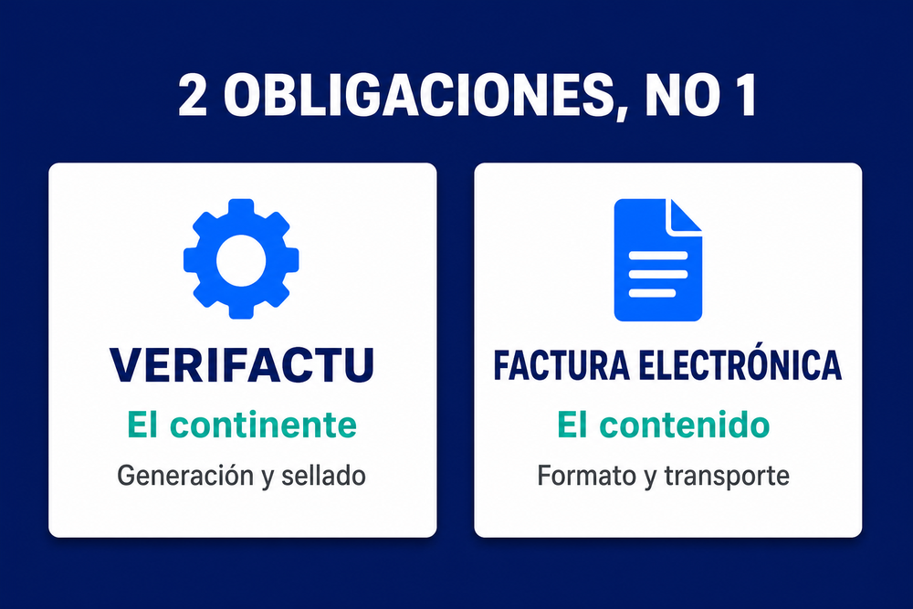 Esquema de dos obligaciones: VeriFactu con icono de engranaje y factura electrónica con icono de documento, explicando sus diferencias.