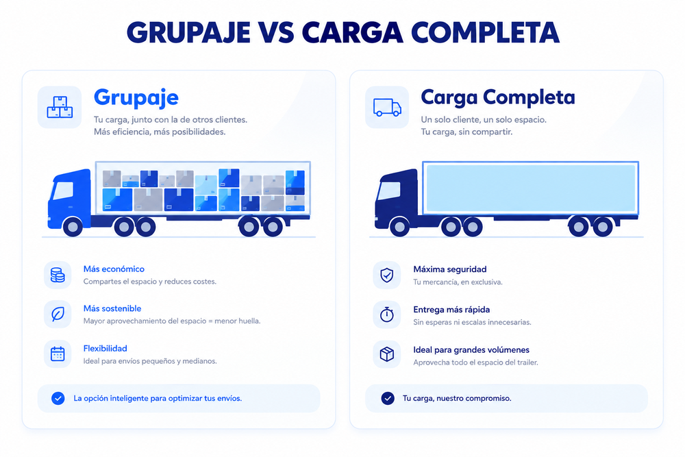 Infografía comparativa entre el grupaje de mercancías por carretera y la carga completa (FTL).
