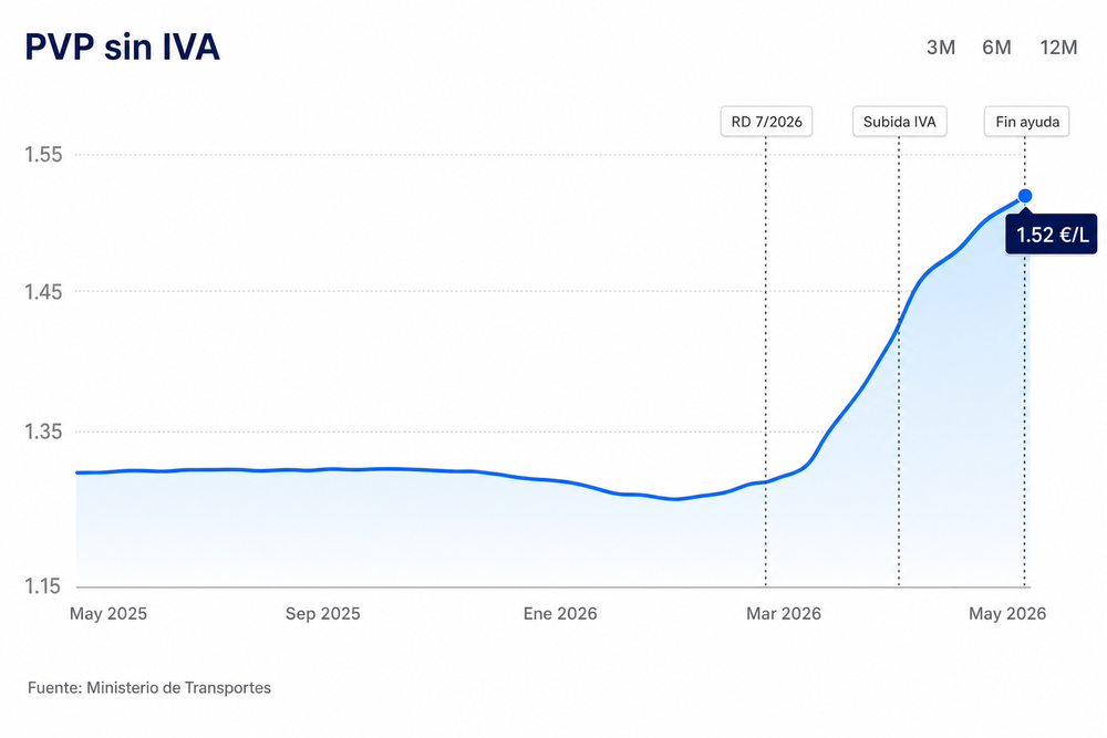 Gráfico que muestra la evolución precio gasoil sin IVA, pasando de 1,30 €/L en mayo de 2025 a 1,52 €/L en mayo de 2026, destacando la subida del IVA y el fin de las ayudas.