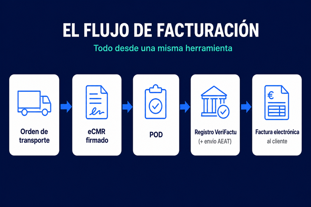 Flujo de facturación en el transporte con VeriFactu y factura electrónica, del eCMR a la factura estructurada