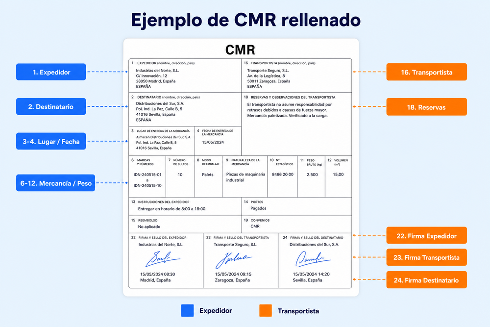 Ejemplo de modelo CMR rellenado casilla por casilla, con las menciones obligatorias del convenio señaladas