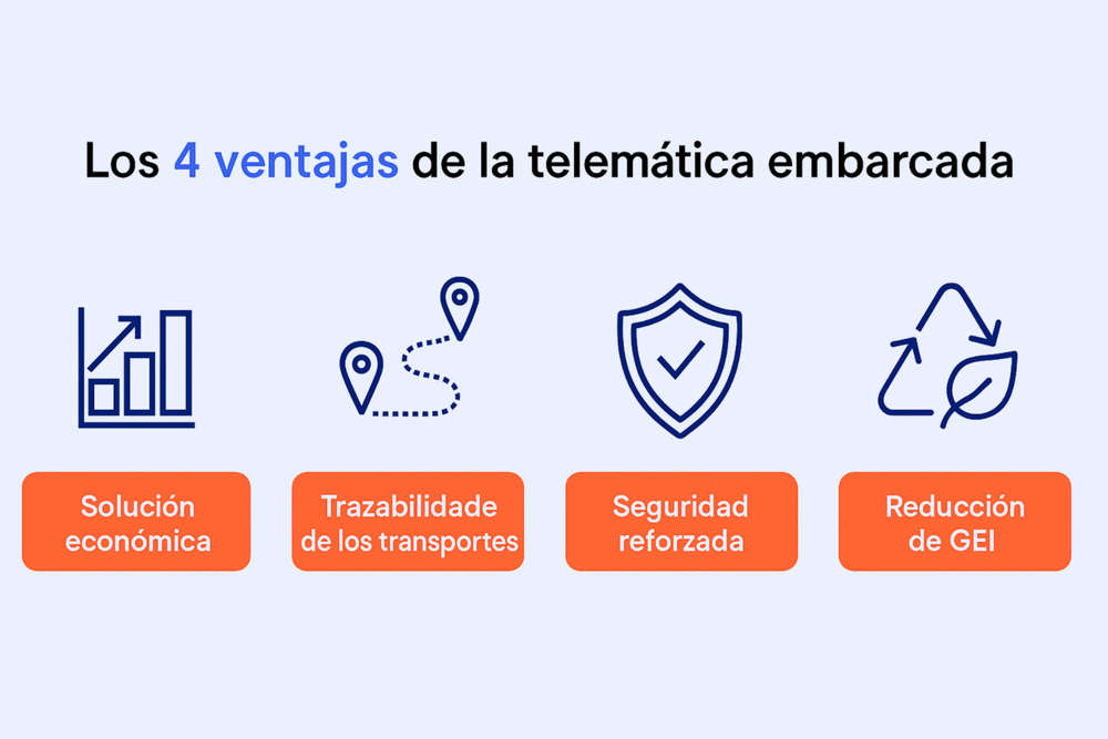 Las 4 ventajas de la telemática embarcada" con iconos y texto: Solución económica, Trazabilidad, Seguridad, Reducción de GEI