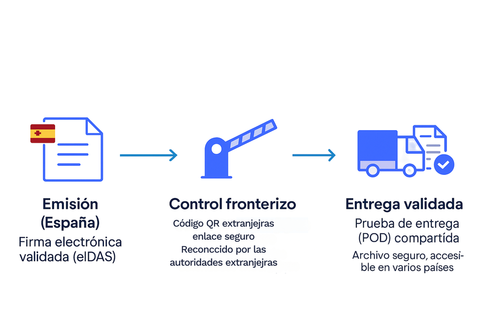 Diagrama de flujo que ilustra la emisión de documentos eCMR en España, control fronterizo con código QR y entrega validada en varios países.