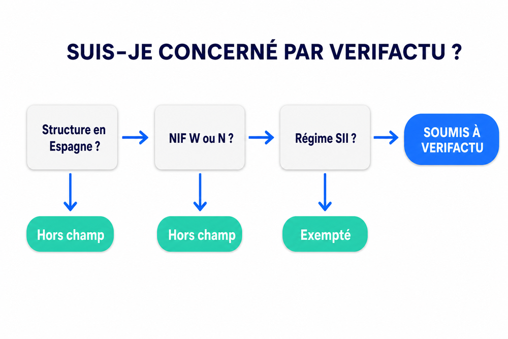 Organigramme permettant de savoir si une entreprise est concernée par Verifactu, avec des critères sur la structure en Espagne, le NIF et le régime SII, menant aux résultats Hors champ, Exempté ou Soumis.