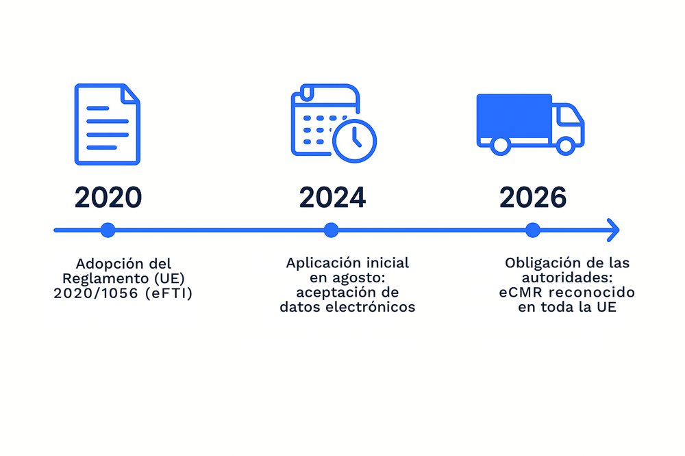 Cronología que muestra los hitos clave de la regulación de la UE: 2020 adopción del eFTI, 2024 aceptación de datos electrónicos, 2026 reconocimiento del eCMR