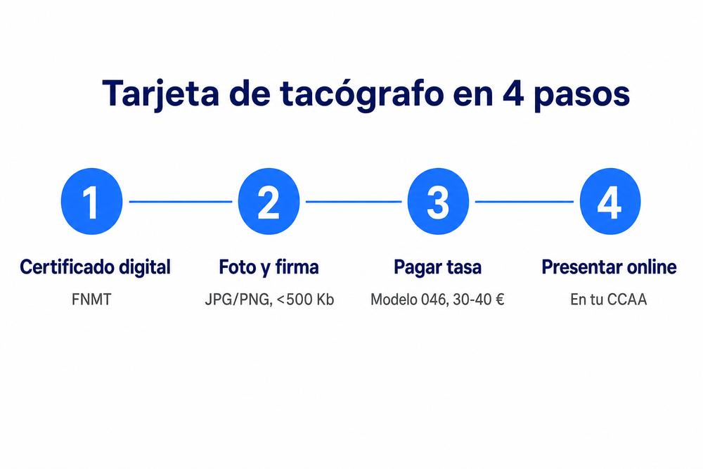 Infografía sobre los 4 pasos para solicitar una tarjeta de tacógrafo digital: certificado digital, foto y firma, pago de tasas y envío online a través de la Comunidad Autónoma.