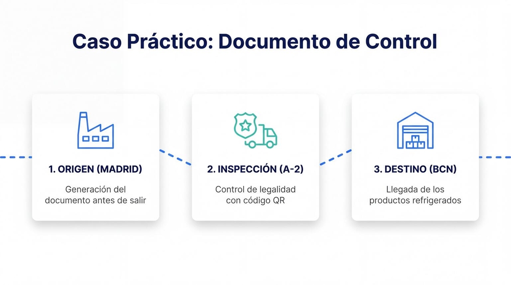 Caso práctico del documento de control digital: recorrido de Madrid a Barcelona con verificación en inspección en la A-2.