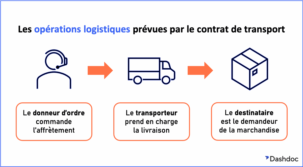 Transport de fret qu