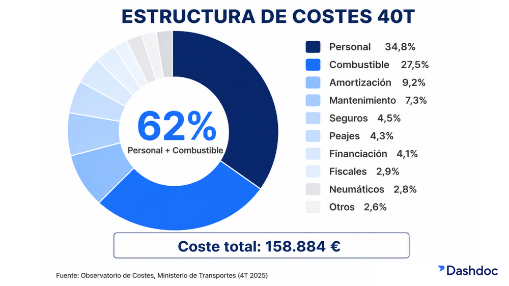 gráfico circular estructura de costes transporte 40 toneladas con reparto entre personal combustible amortización y mantenimiento observatorio costes transporte mercancias