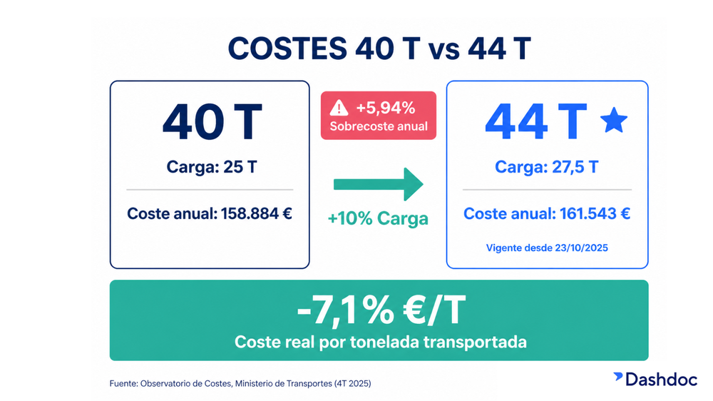 gráfico comparativo de costes transporte entre camión articulado 40 toneladas y 44 toneladas con capacidad de carga y reducción del coste por tonelada observatorio costes transporte mercancias