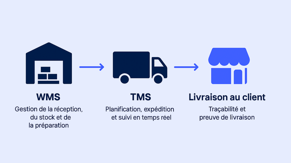 Schéma illustrant un entrepôt (WMS), un camion (TMS) et un magasin, représentant le processus logistique complet de la gestion des stocks jusqu’à la livraison client avec WMS TMS.