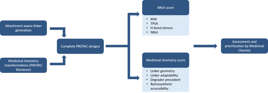 In silico workbench: PROTAC linker generation workflow