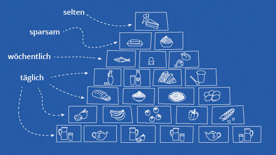 7 Stufen zur gesunden Ernährung