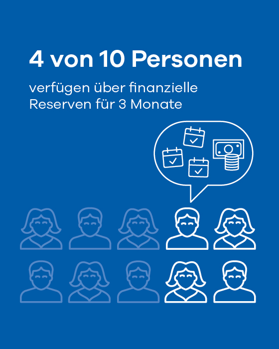 Infografik: 4 von 10 Personen verfügen über finanzielle Reserven, um ihre Ausgaben für drei Monate zu decken.
