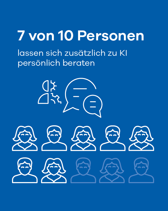Infografik: 7 von 10 Personen lassen sich zusätzlich zu KI-Anwendungen persönlich beraten.