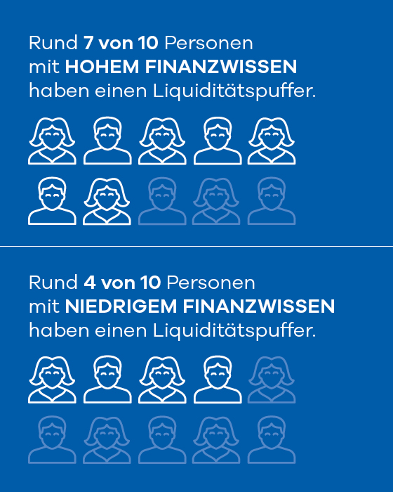 Infografik: Rund 7 von 10 Personen mit hohem Finanzwissen verfügen über einen Liquiditätspuffer, bei Personen mit niedrigem Finanzwissen sind es rund 4 von 10.