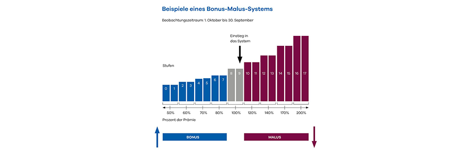Illustration Bonus-Malus-System
