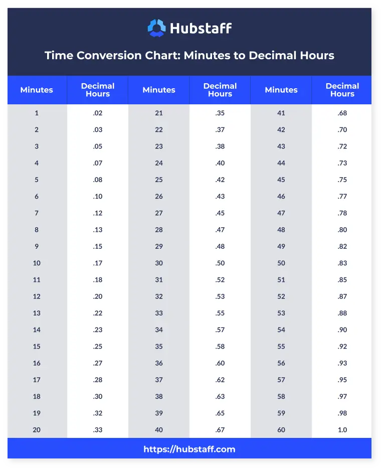 Free Template Time Conversion Chart for Payroll Hubstaff