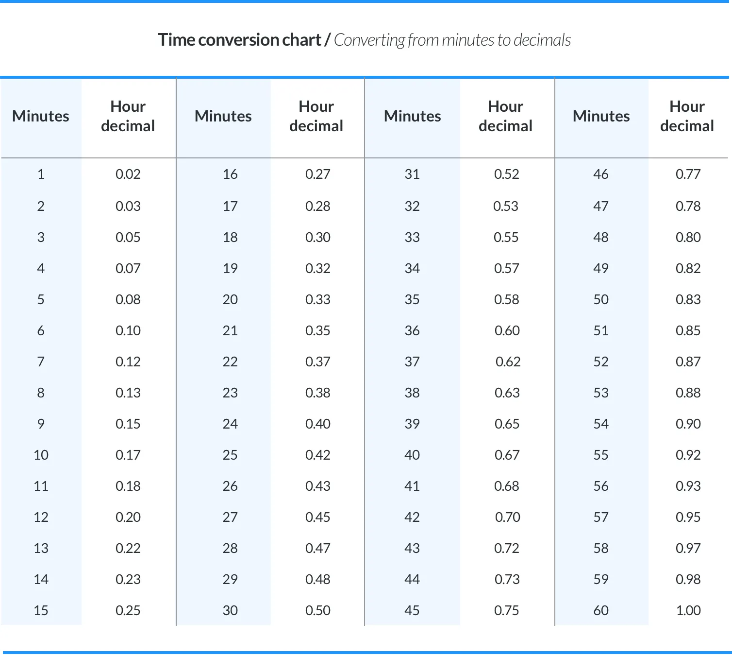 Time card minute outlet conversion