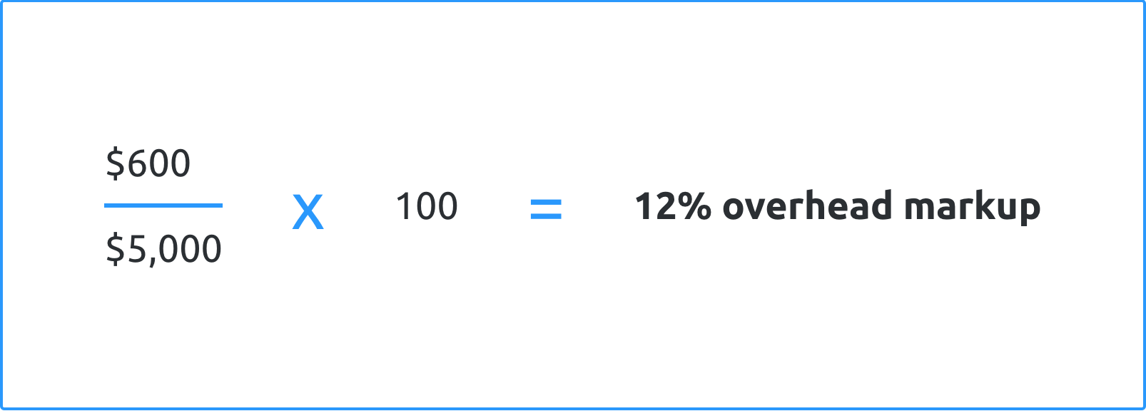 How to Use a Construction Profit Margin Calculator to Maximize Profits