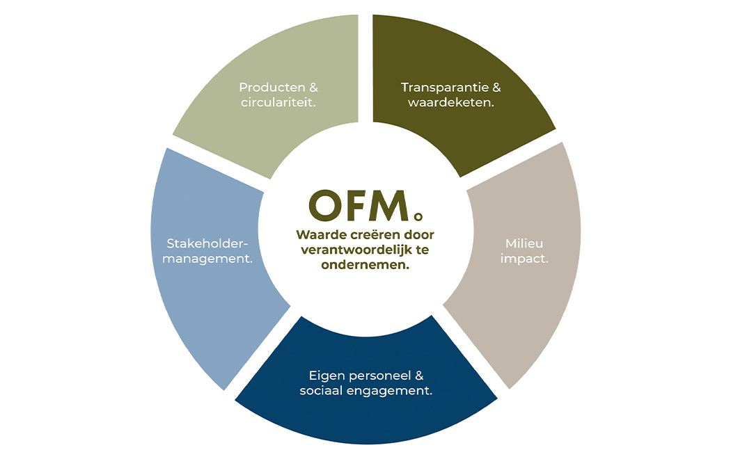 OFM. Waarde creeren door verantwoordelijk te ondernemen. Producten & circulariteit. Transparantie & waardeketen. Milieu impact. Eigen personeel & sociaal engagement. Stakeholdermanagement.