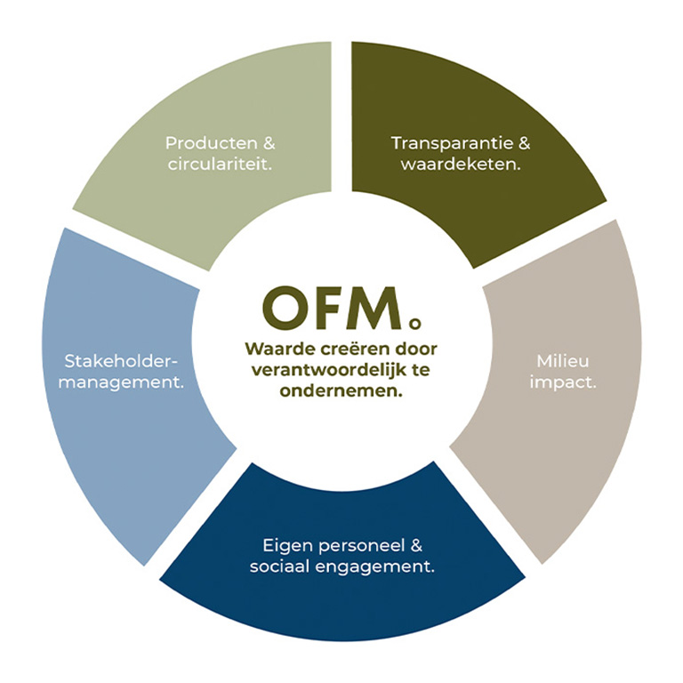 OFM. Waarde creeren door verantwoordelijk te ondernemen. Producten & circulariteit. Transparantie & waardeketen. Milieu impact. Eigen personeel & sociaal engagement. Stakeholdermanagement.