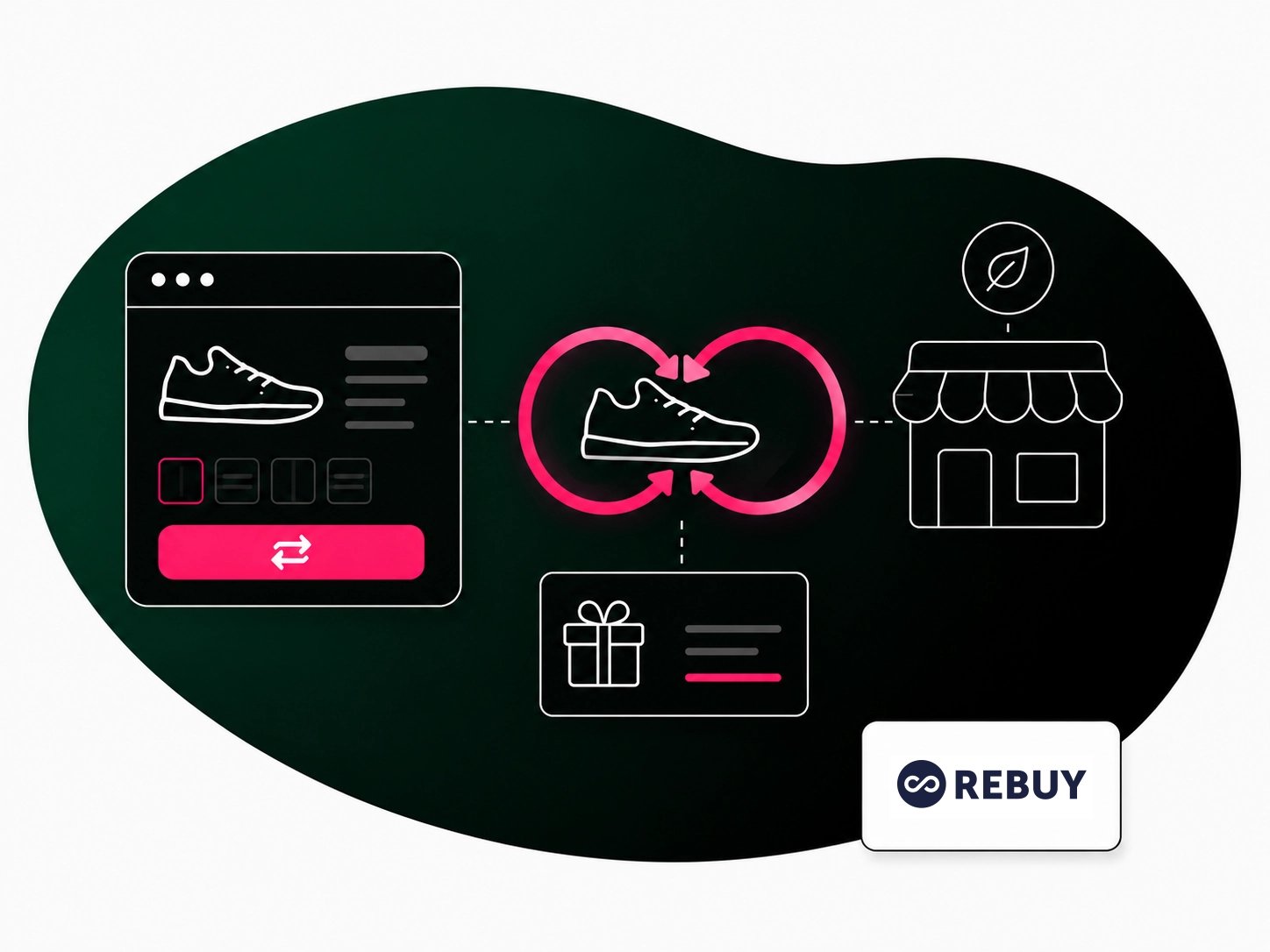 Illustration, die den Ablauf eines Schuhumtauschs zeigt: Online-Bestellung, Schuhrückgabe (mit Pfeilen), Prämien und ein umweltfreundliches Geschäft mit dem Namen „REBUY“.
