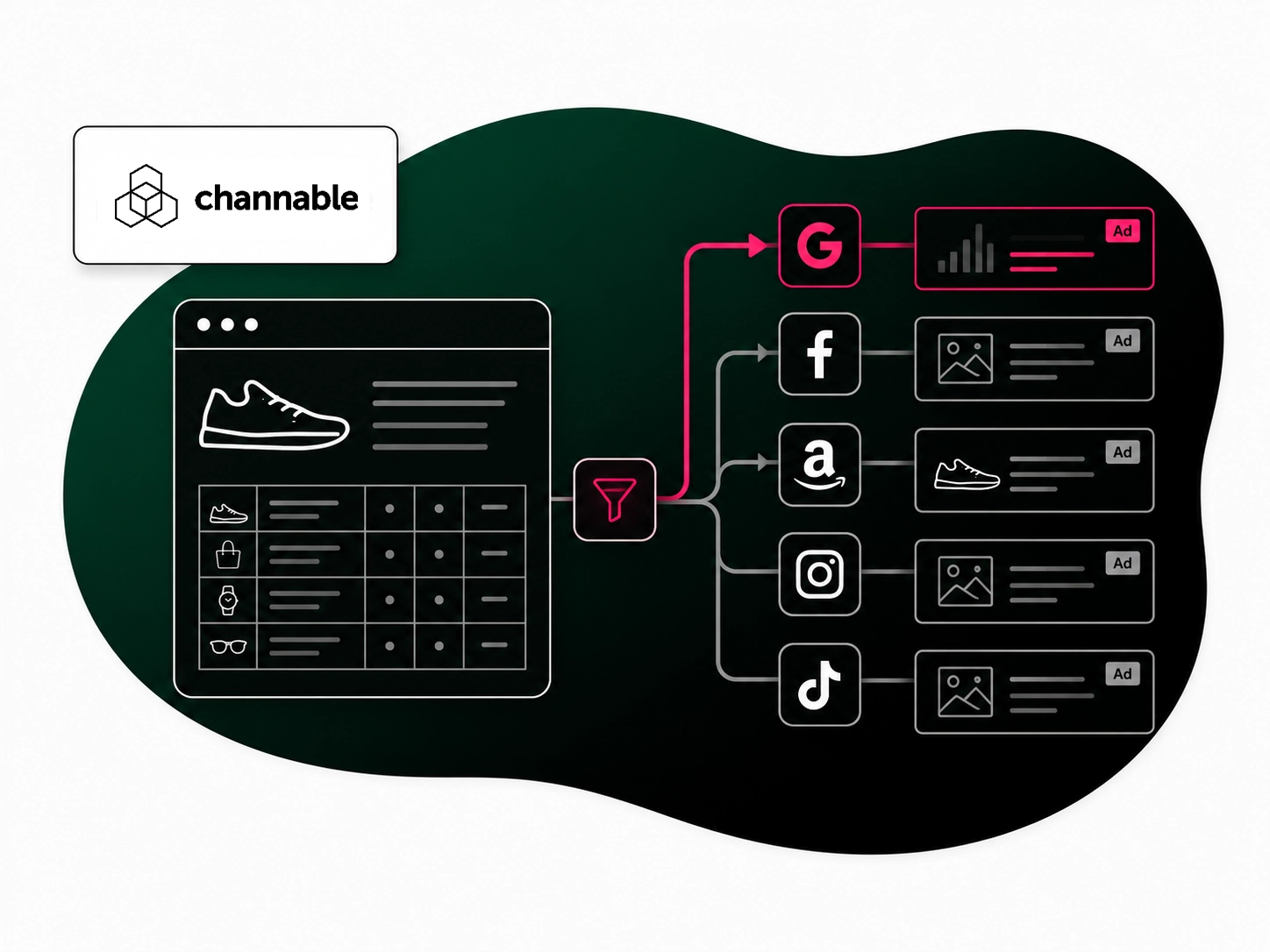 Diagramm, das veranschaulicht, wie Channable E-Commerce-Daten mit Plattformen wie Google, Facebook, Amazon, Instagram und TikTok für die Anzeigenverwaltung verknüpft.