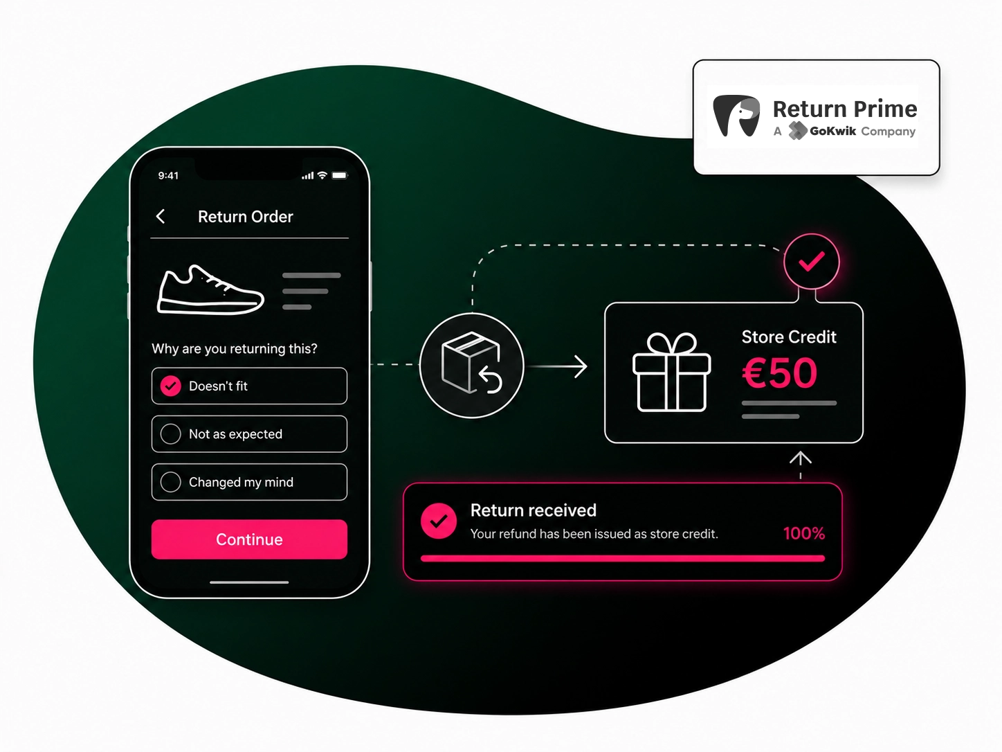 App-Oberfläche für die Rückgabe eines Artikels gegen eine Gutschrift, mit einer Darstellung der einzelnen Schritte, einschließlich der Gutschrift in Höhe von 50 € über „Return Prime“.