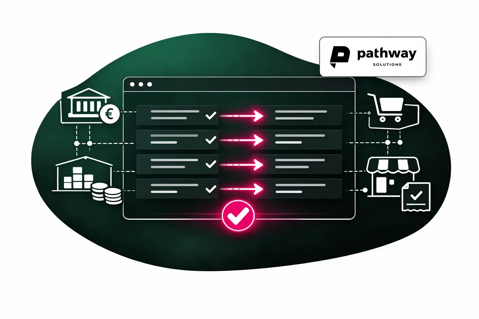 Diagramm, das einen digitalen Arbeitsablauf mit Symbolen für Bankwesen, Währung und Handel zeigt, die durch Pfeile verbunden sind und mit „Pathway Solutions“ beschriftet sind.