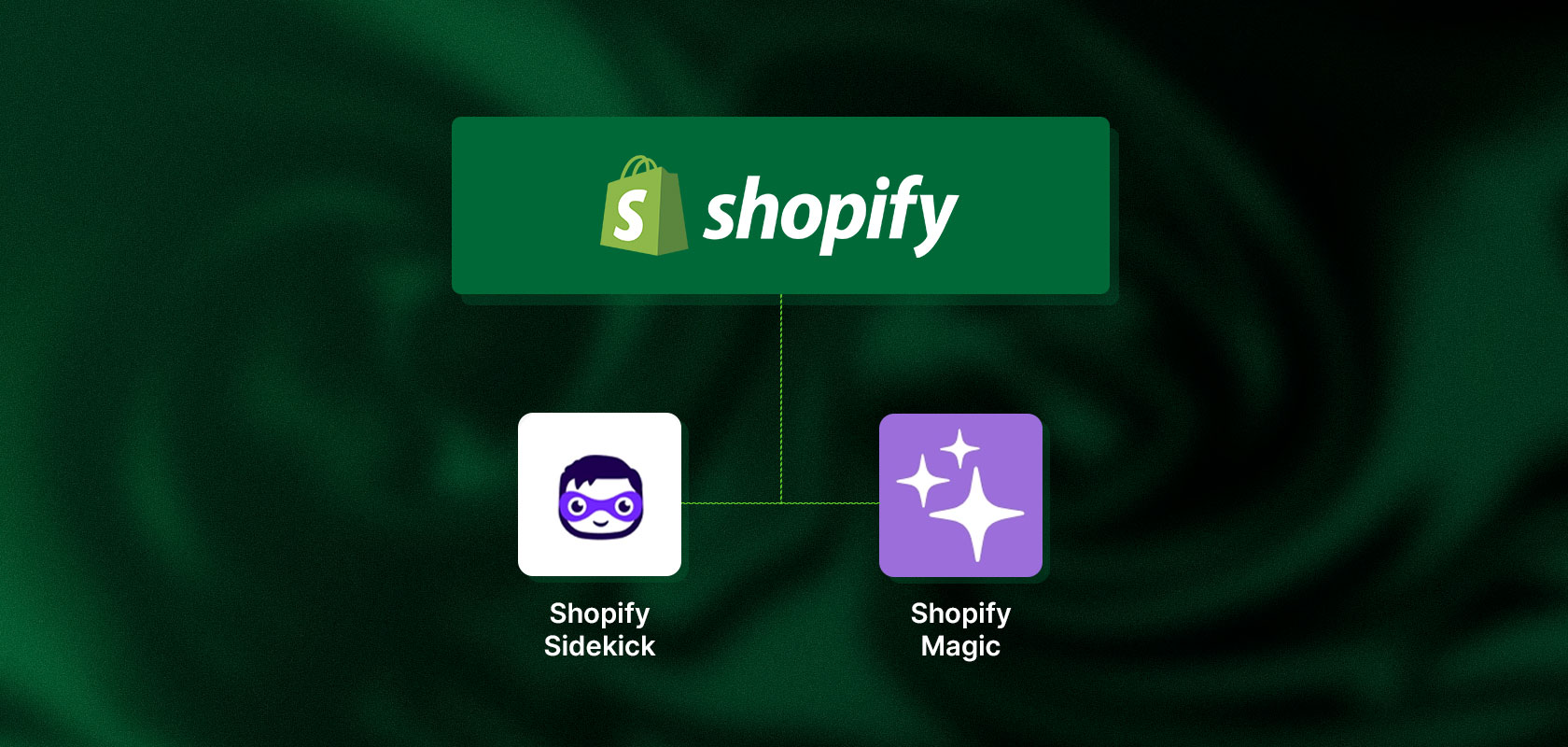 Shopify diagram showing connections to Shopify Sidekick with a masked face icon and Shopify Magic with a star icon on a green swirling background.