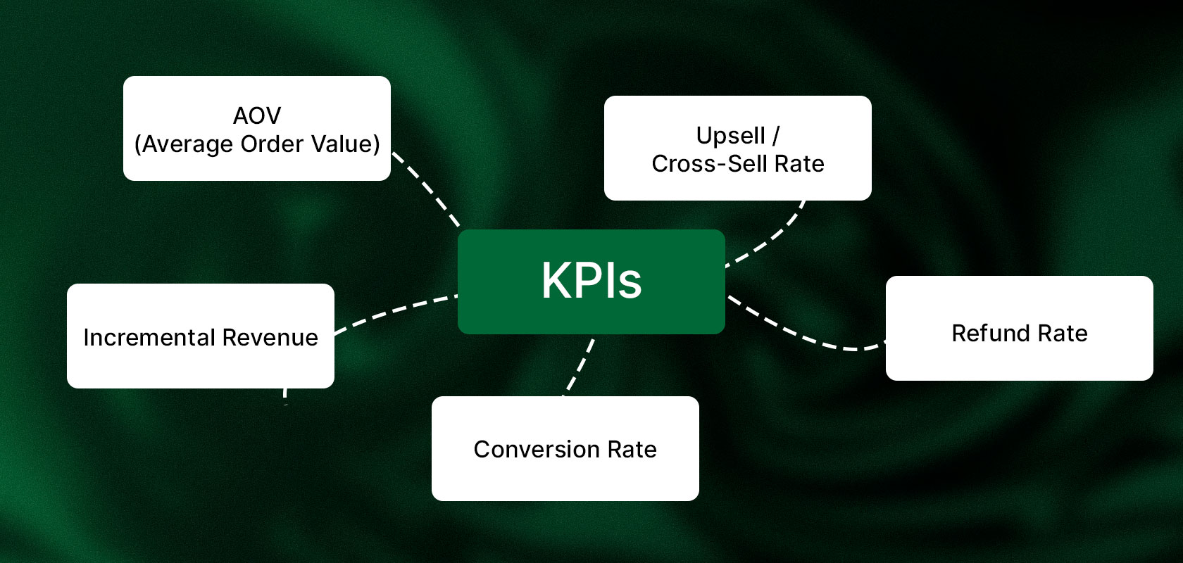 Flussdiagramm mit KPIs auf grünem Hintergrund, das den durchschnittlichen Warenkorbwert (AOV), die Upselling-/Cross-Selling-Rate, den inkrementellen Umsatz, die Konversionsrate und die Rückerstattungsrate zeigt.