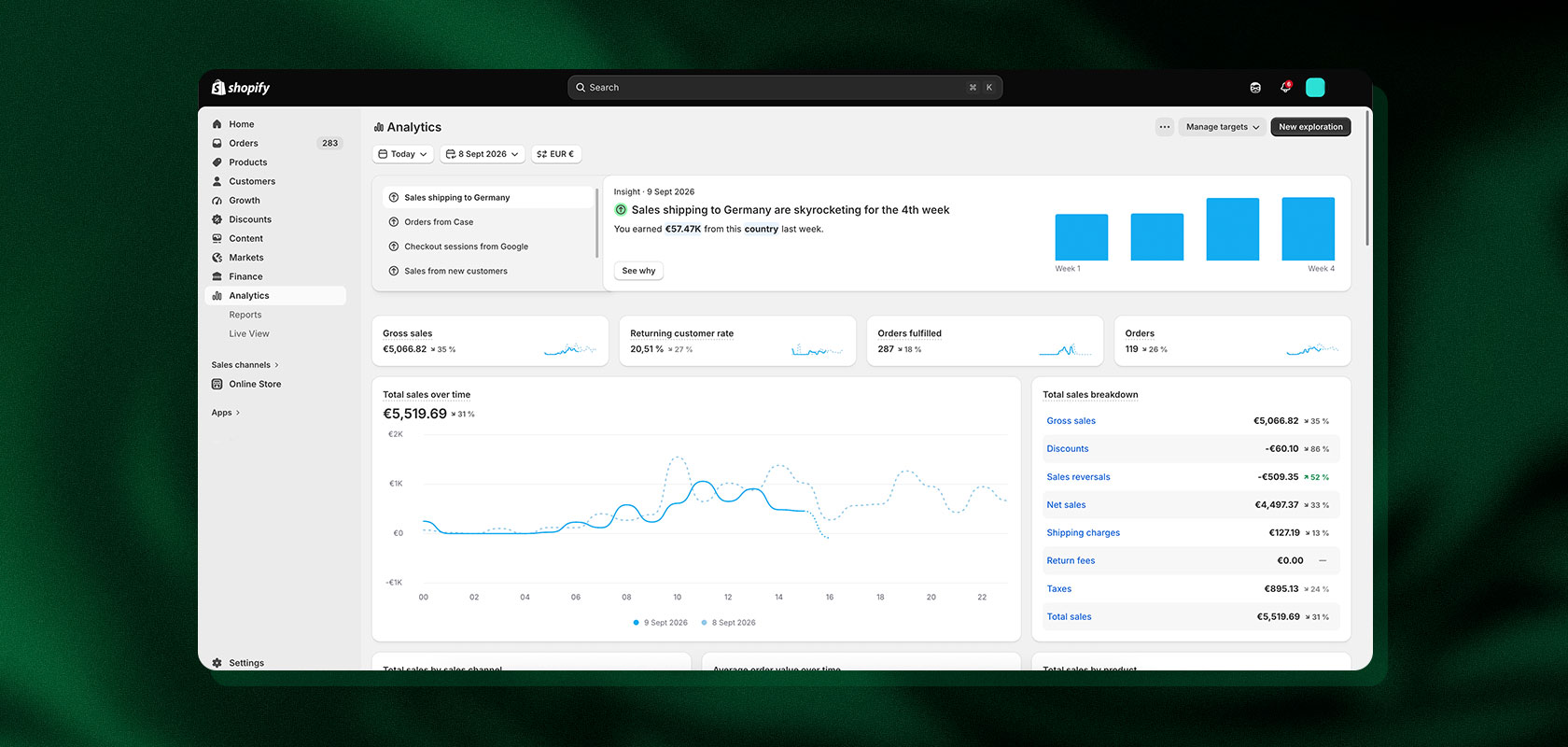 Shopify Analytics dashboard showing sales performance metrics and charts.