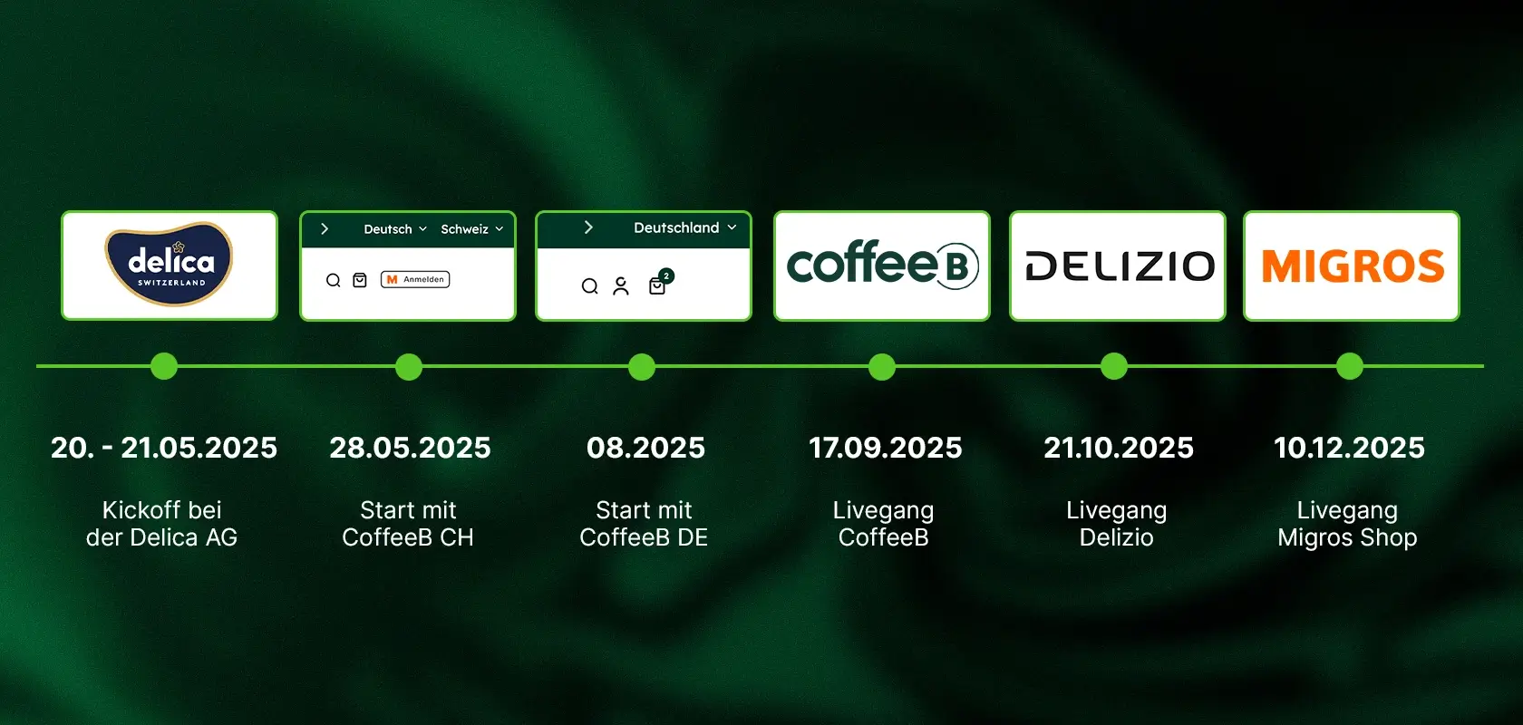 Eine Zeitleiste auf grünem Hintergrund mit Markenlogos und Veranstaltungsterminen für 2025 für Delica, CoffeeB, Delizio und Migros Shop.