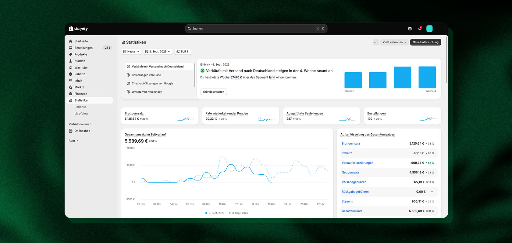 Dashboard der Shopify-Statistiken mit Diagrammen zu Umsatz, Bestellungen und Verkäufen.