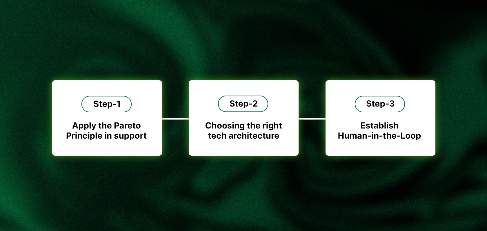 Three-step process diagram with boxes labeled: Schritt-1, Schritt-2, Schritt-3 in German, connected with lines on a green background.