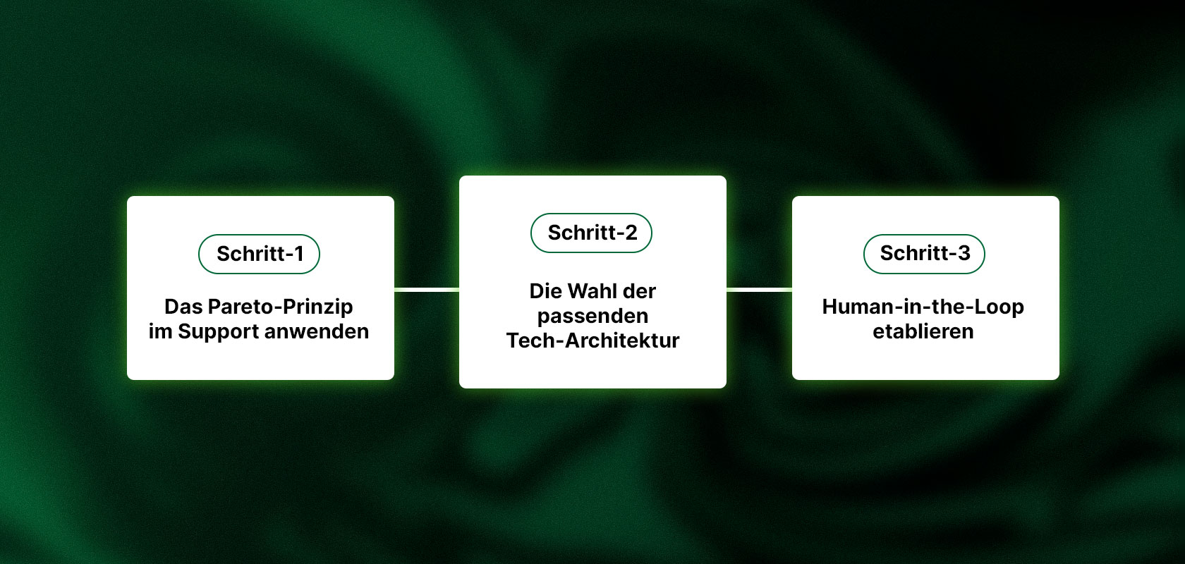 Dreistufiges Ablaufdiagramm mit Kästchen, die mit „Schritt-1“, „Schritt-2“ und „Schritt-3“ (auf Deutsch) beschriftet sind und durch Linien auf grünem Hintergrund miteinander verbunden sind.
