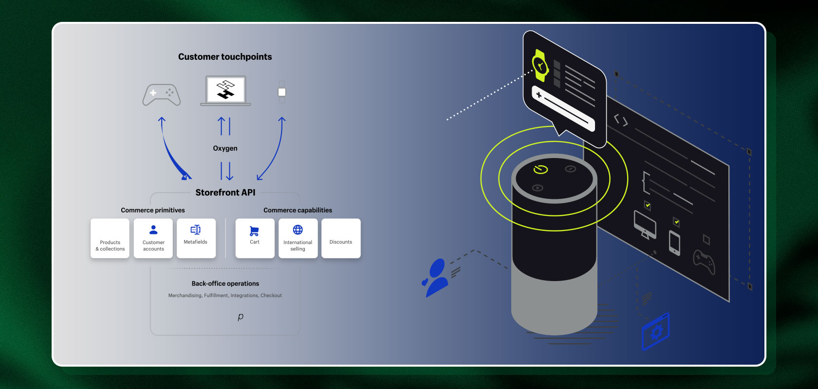 Diagramm eines Storefront-API-Systems, das Kundenkontaktpunkte und E-Commerce-Prozesse mit einer zentralen Smart-Speaker-Schnittstelle zeigt.