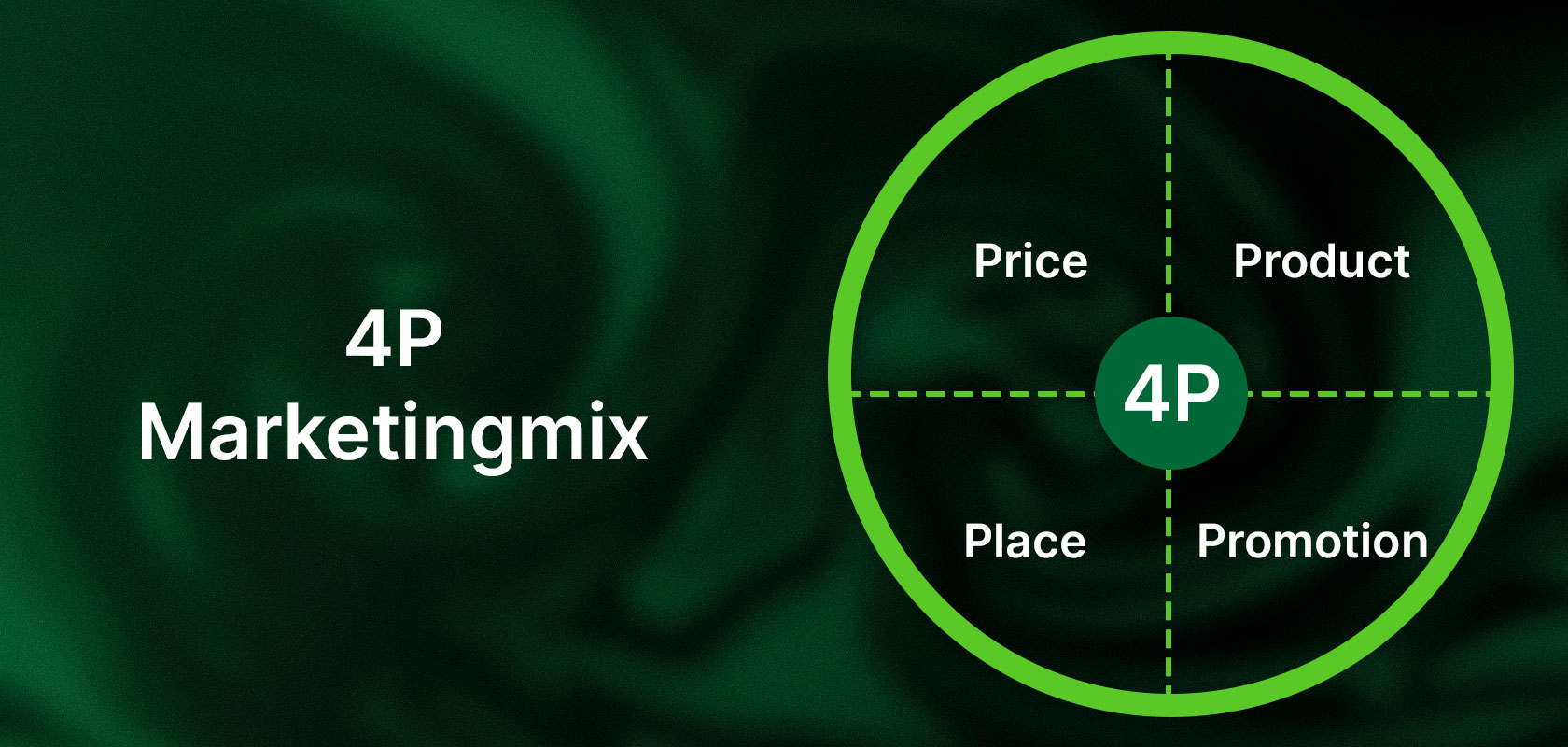 Diagram of the 4P Marketing Mix: Preis (Price), Produkt (Product), Platz (Place), Promotion inside a circle on a dark green background.