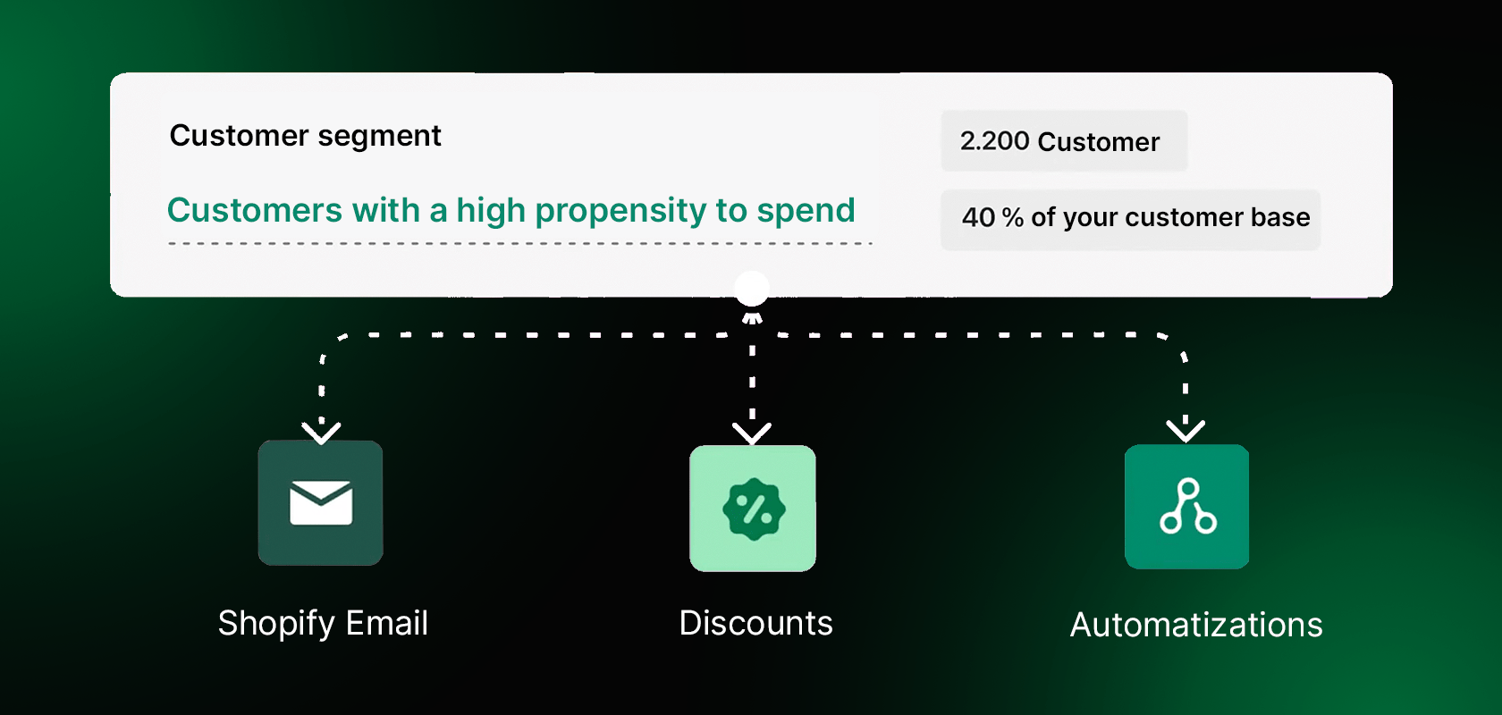 Sensible customer segmentation