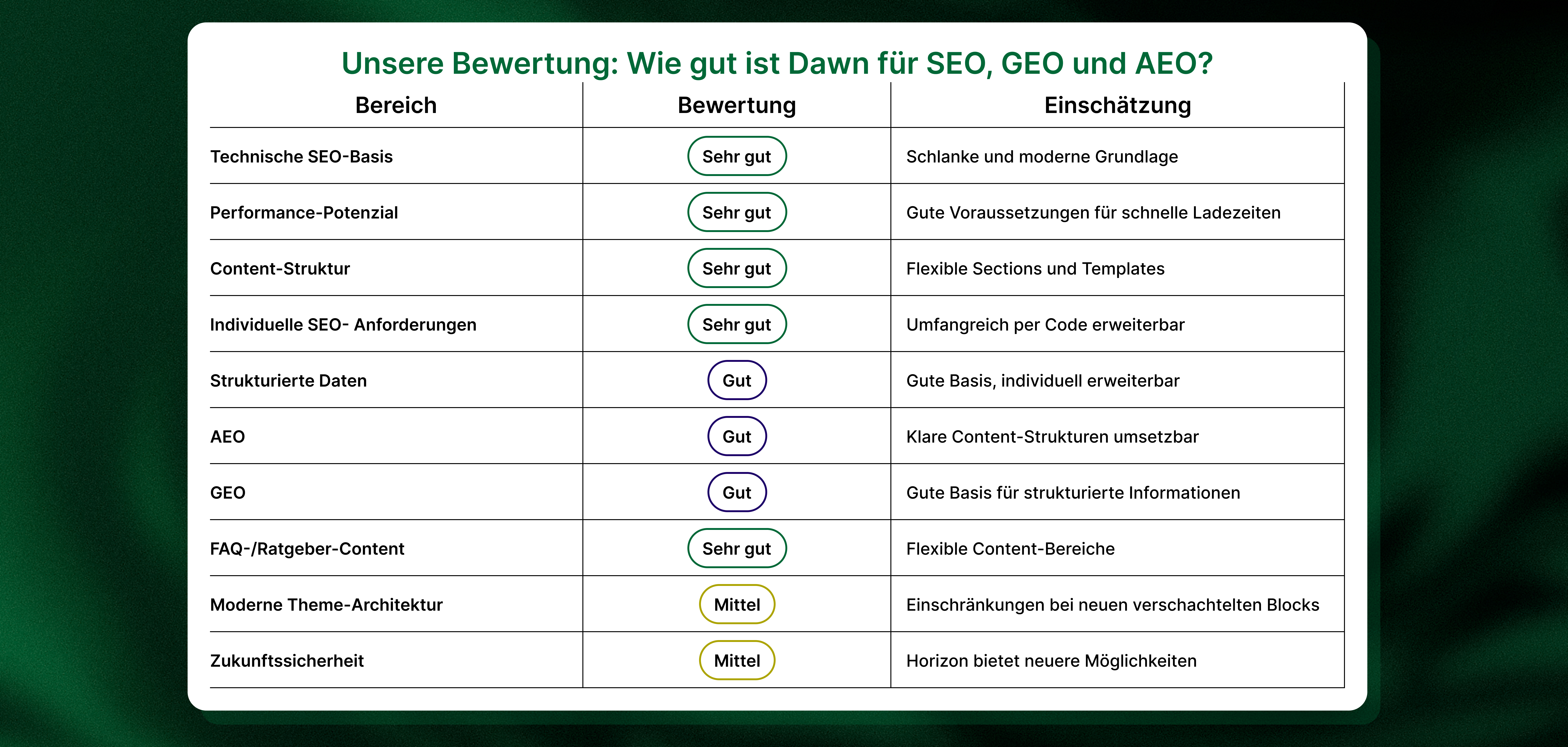 Tabelle zur Bewertung von SEO-, GEO- und AEO-Kriterien wie technische SEO-Grundlagen, Leistungspotenzial und Inhaltsstruktur mit Bewertungen von „Sehr gut“ bis „Mäßig“.