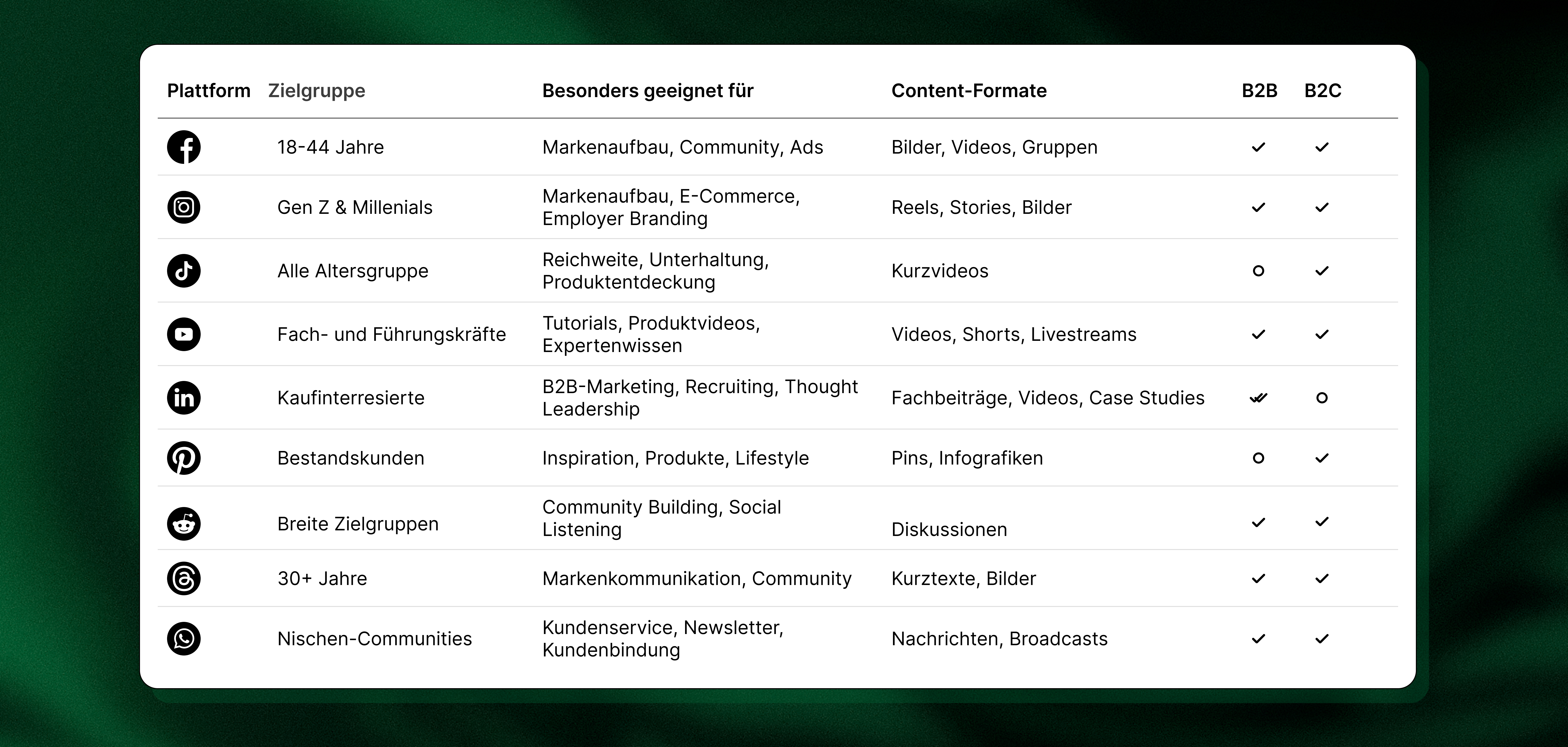 Eine Tabelle mit einer Übersicht über Plattformen, einschließlich Zielgruppen, geeigneter Verwendungszwecke, Inhaltsformate und der Eignung für B2B- bzw. B2C-Anwendungen. Die Symbole stehen für verschiedene Social-Media-Plattformen.