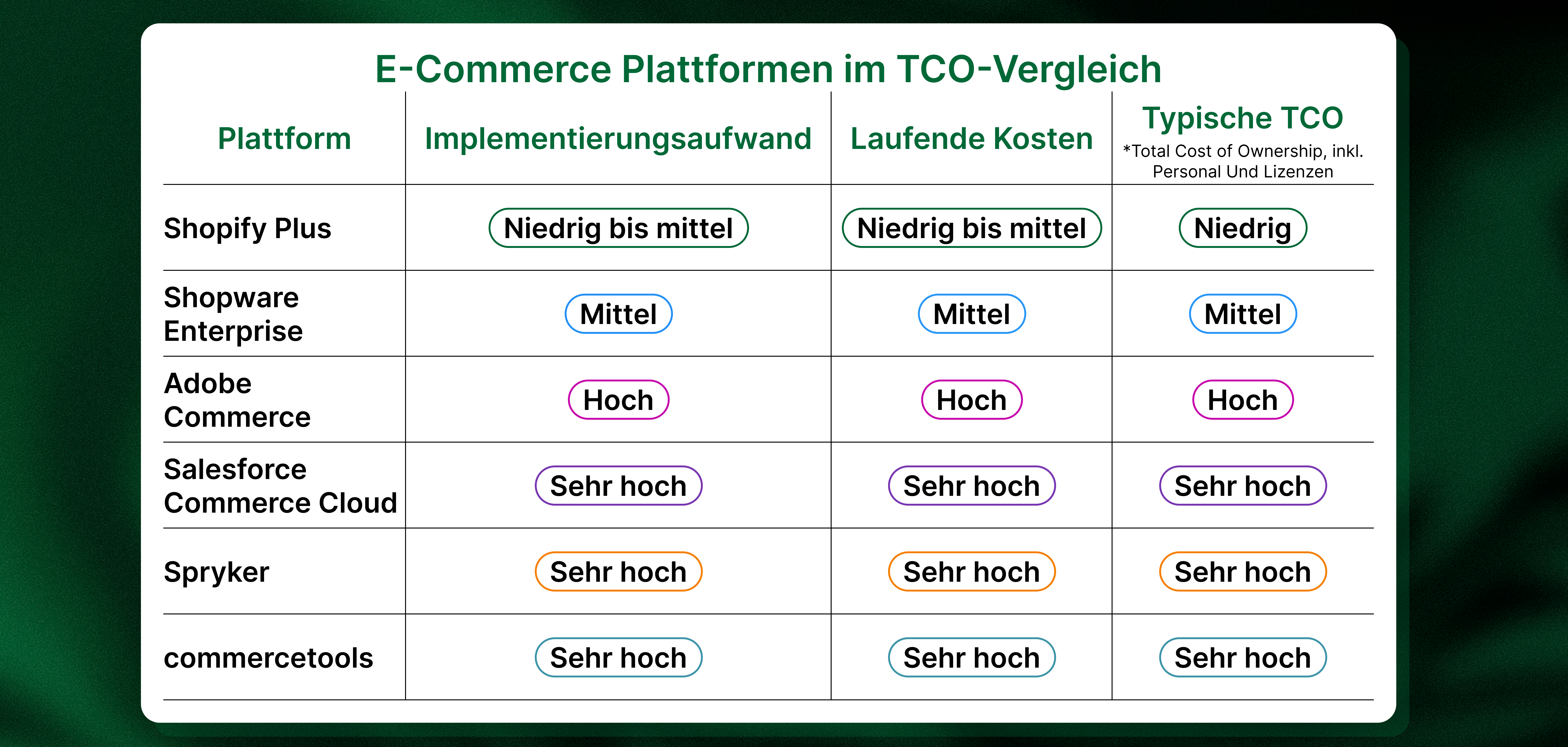 Vergleichstabelle der Gesamtbetriebskosten (TCO) von E-Commerce-Plattformen: Shopify, Shopware, Adobe, Salesforce, Spryker und commercetools, basierend auf Kosten und Aufwand.