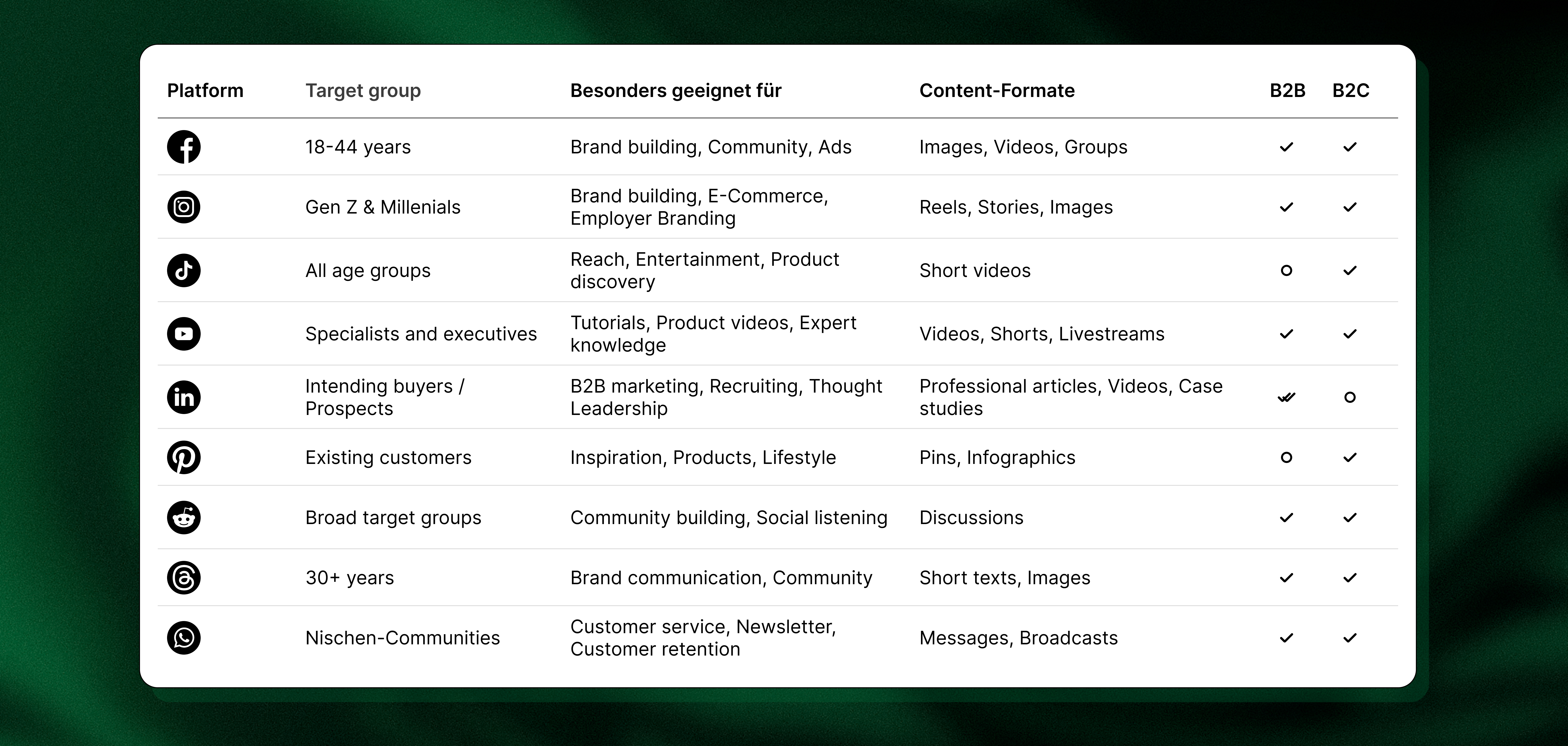 A table providing an overview of platforms, including target audiences, suitable use cases, content formats, and suitability for B2B or B2C applications. The icons represent various social media platforms.