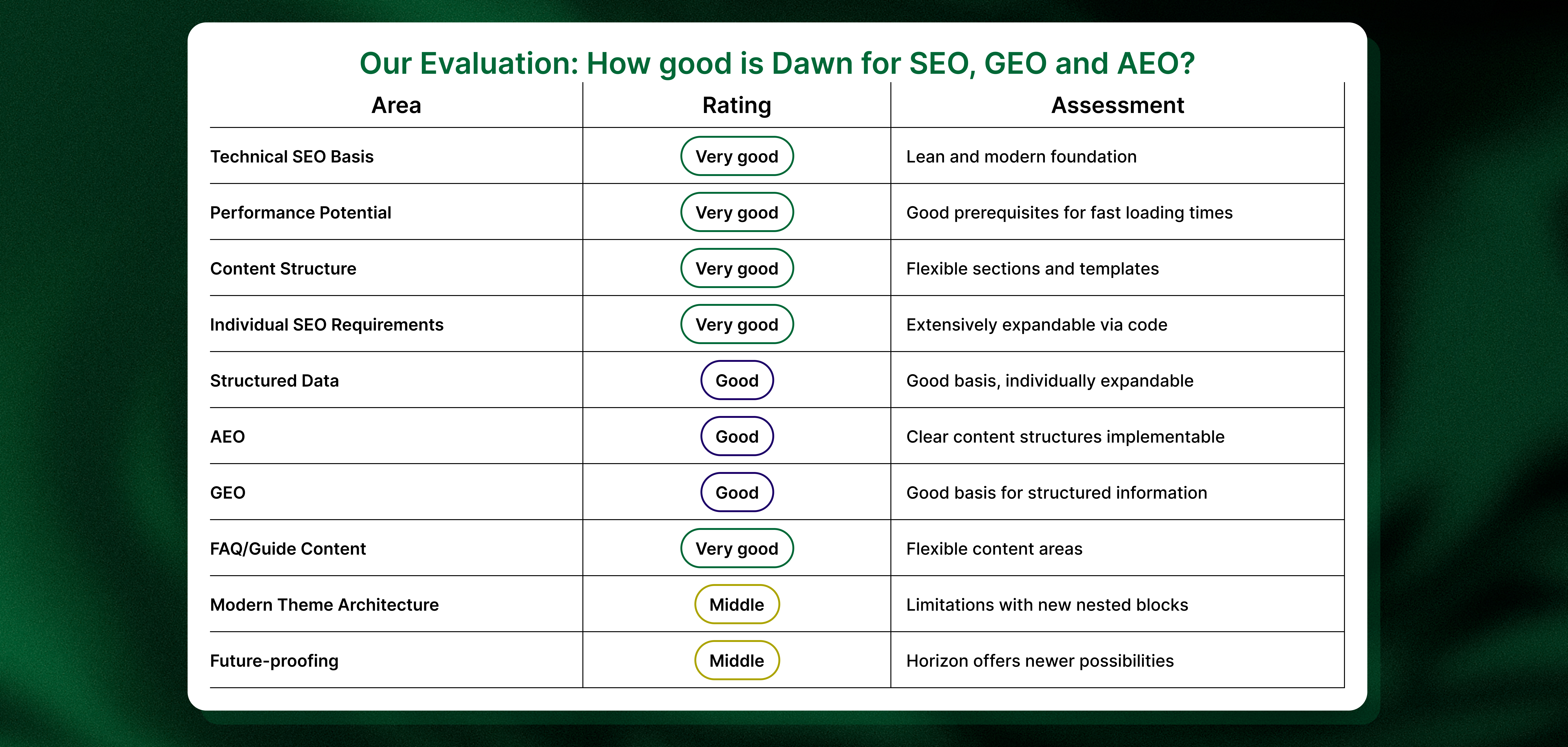 Table evaluating SEO, GEO, and AEO criteria like technical SEO basis, performance potential, content structure, with ratings from "Very Good" to "Medium."