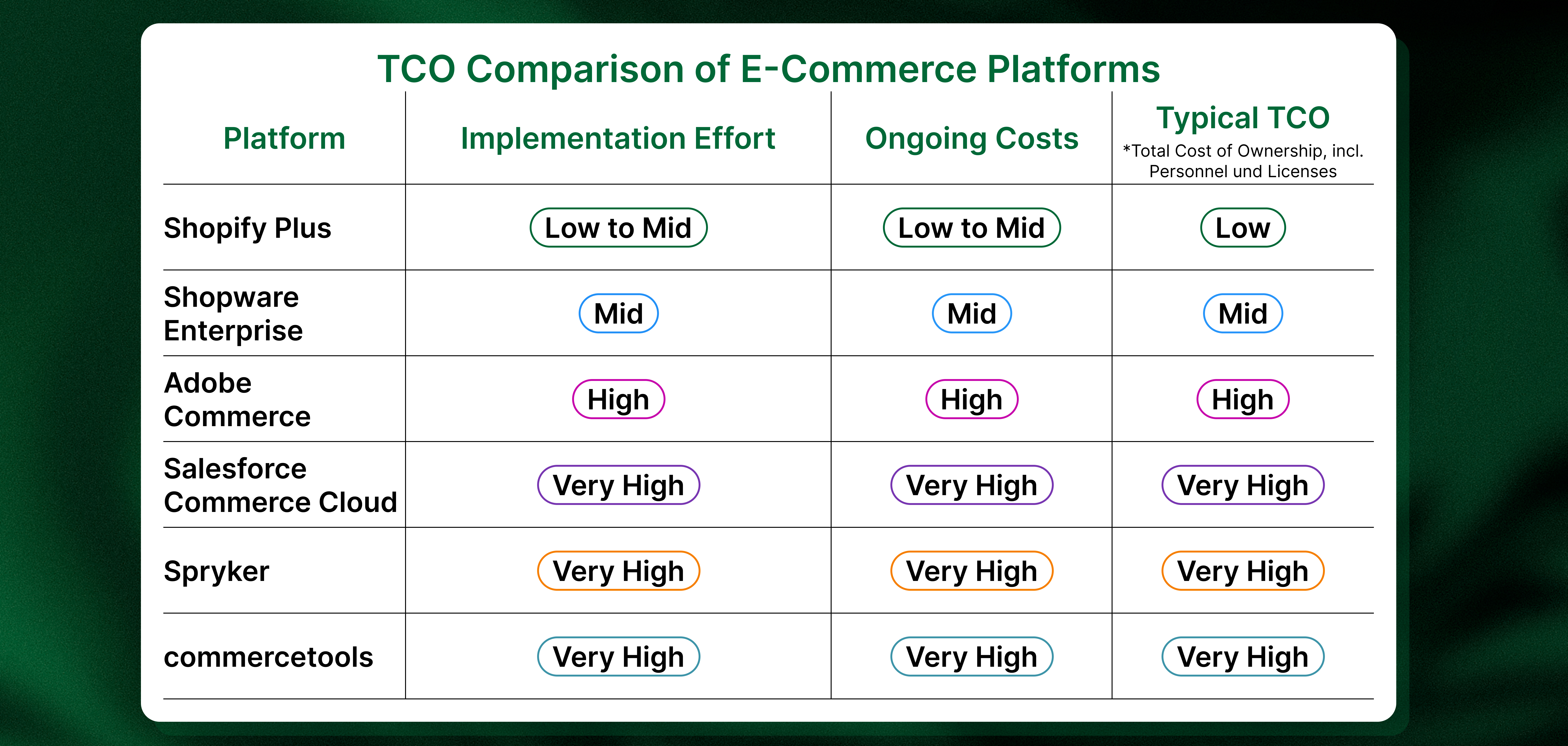 Chart comparing TCO of e-commerce platforms: Shopify, Shopware, Adobe, Salesforce, Spryker, and commercetools based on costs and effort.