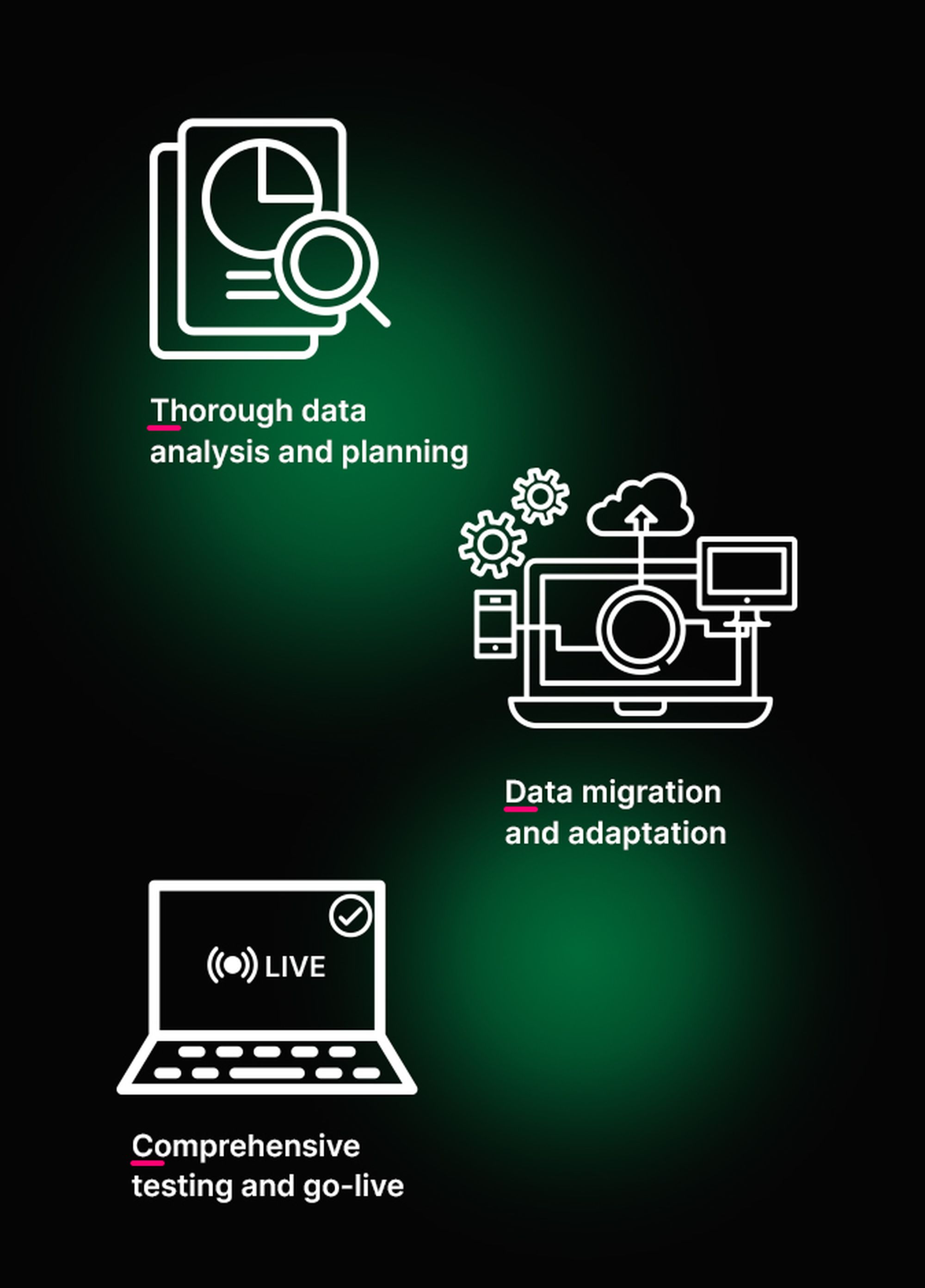 Symbole, die Datenanalyse-, Migrations- und Testprozesse darstellen, mit deutschem Text: „Gründliche Datenanalyse und Planung“, „Datenmigration und Anpassung“, „Umfassende Tests und Go-Live“.