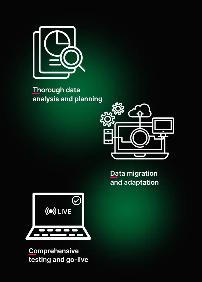 Symbole, die Datenanalyse-, Migrations- und Testprozesse darstellen, mit deutschem Text: „Gründliche Datenanalyse und Planung“, „Datenmigration und Anpassung“, „Umfassende Tests und Go-Live“.